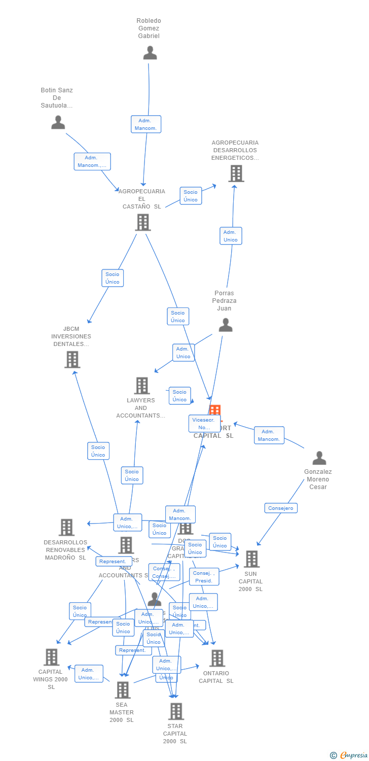 Vinculaciones societarias de FREEPORT CAPITAL SL