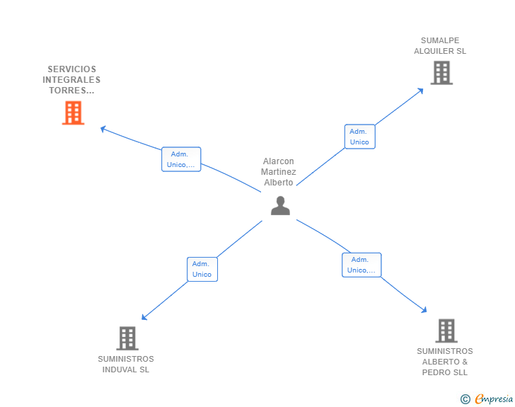 Vinculaciones societarias de SERVICIOS INTEGRALES TORRES LUNA SL