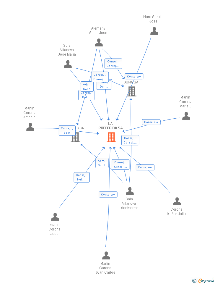 Vinculaciones societarias de LA PREFERIDA SA (EXTINGUIDA)