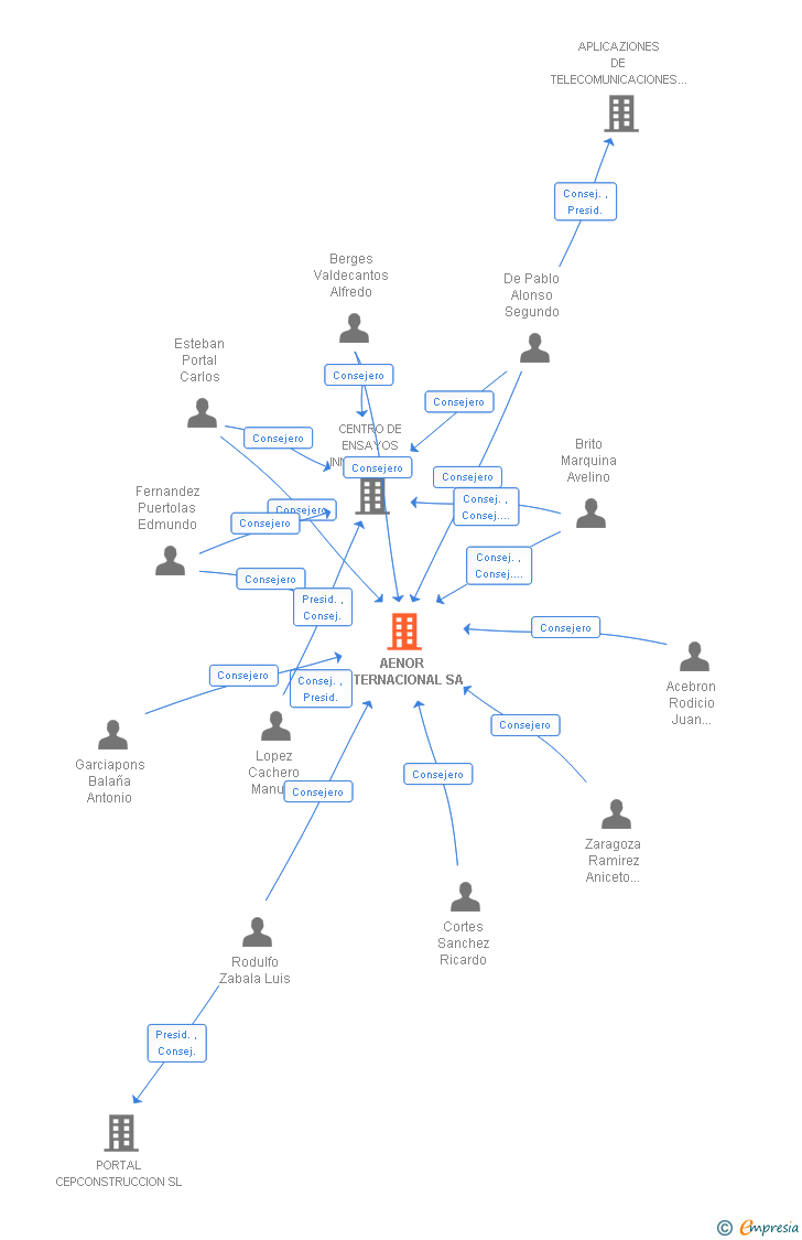 Vinculaciones societarias de CORPORACION CONFIDERE SA