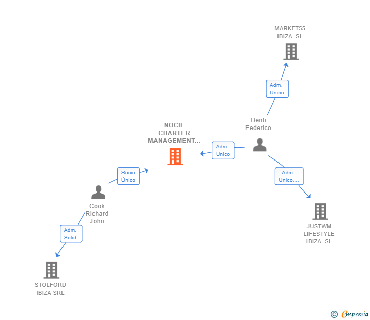 Vinculaciones societarias de NOCIF CHARTER MANAGEMENT SL
