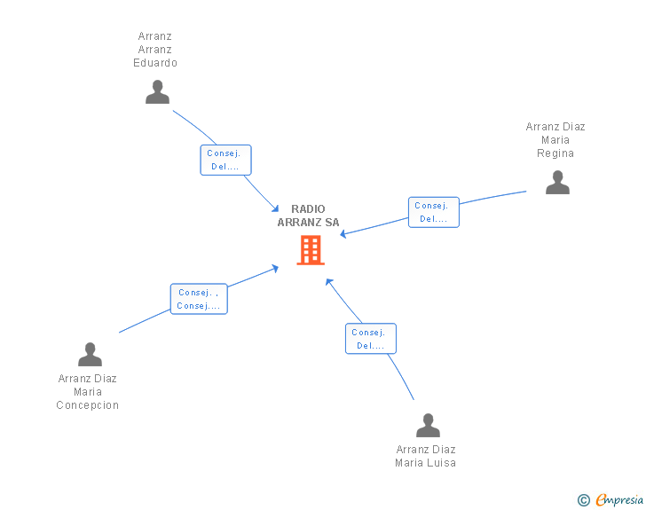 Vinculaciones societarias de RADIO ARRANZ SA