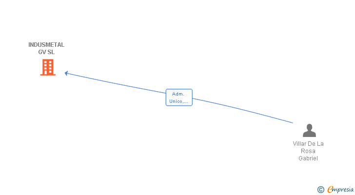 Vinculaciones societarias de INDUSMETAL GV SL