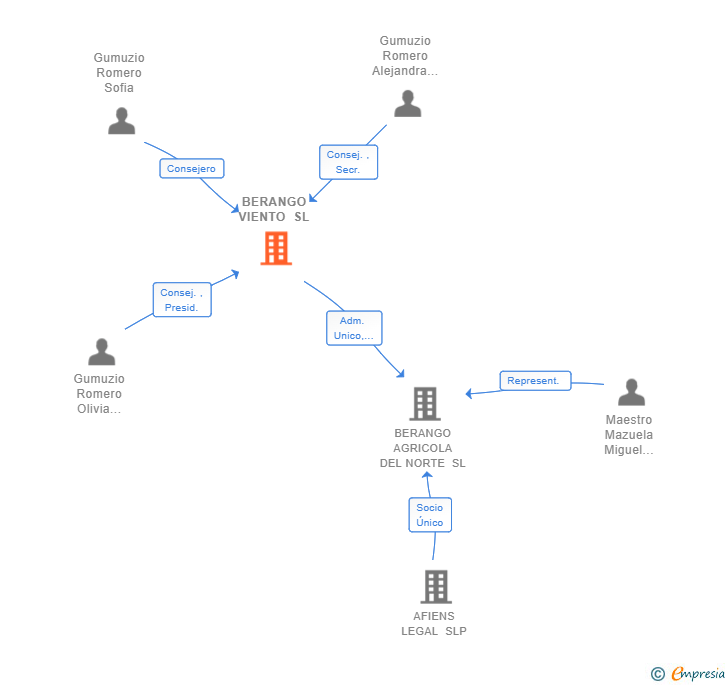 Vinculaciones societarias de BERANGO VIENTO SL