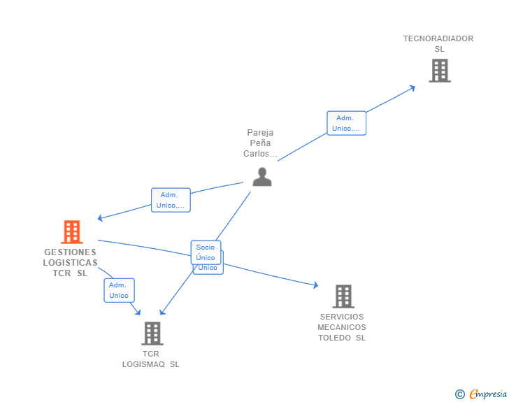 Vinculaciones societarias de GESTIONES LOGISTICAS TCR SL