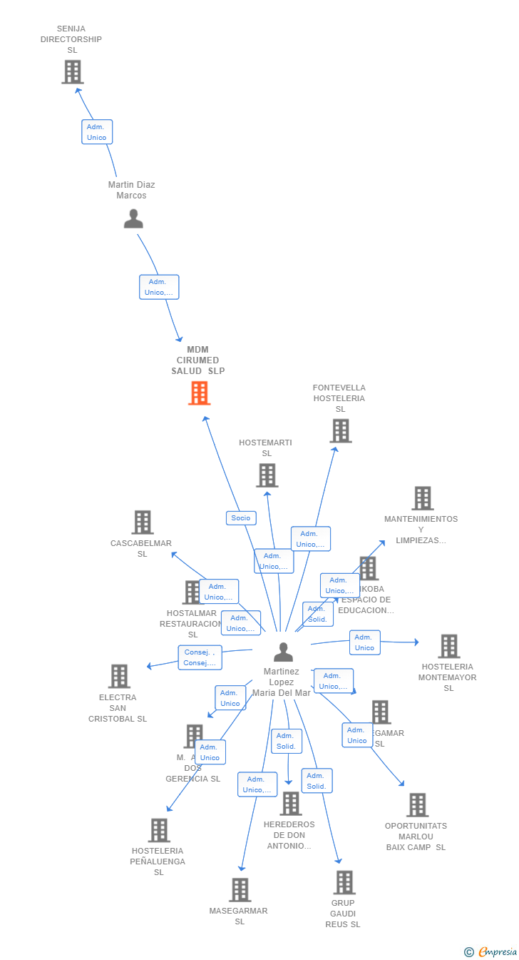 Vinculaciones societarias de MDM CIRUMED SALUD SLP