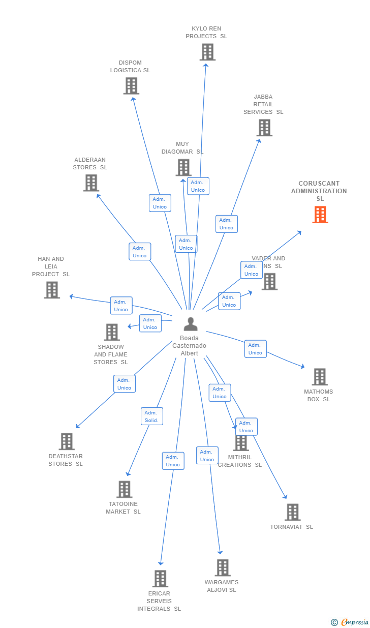 Vinculaciones societarias de CORUSCANT ADMINISTRATION SL