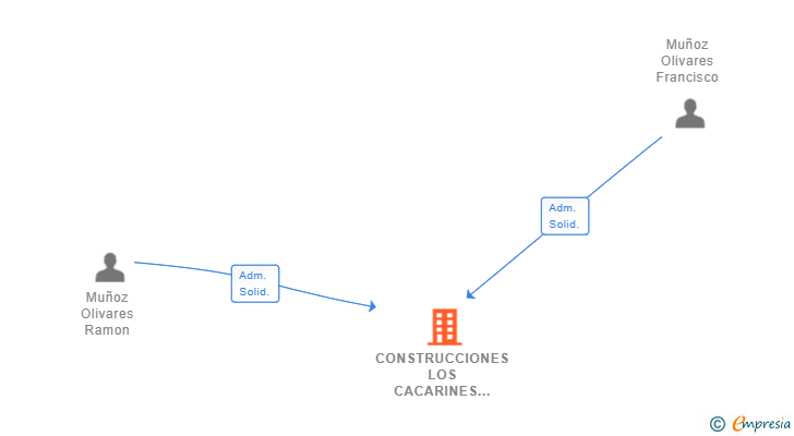 Vinculaciones societarias de CONSTRUCCIONES LOS CACARINES 2023 SL