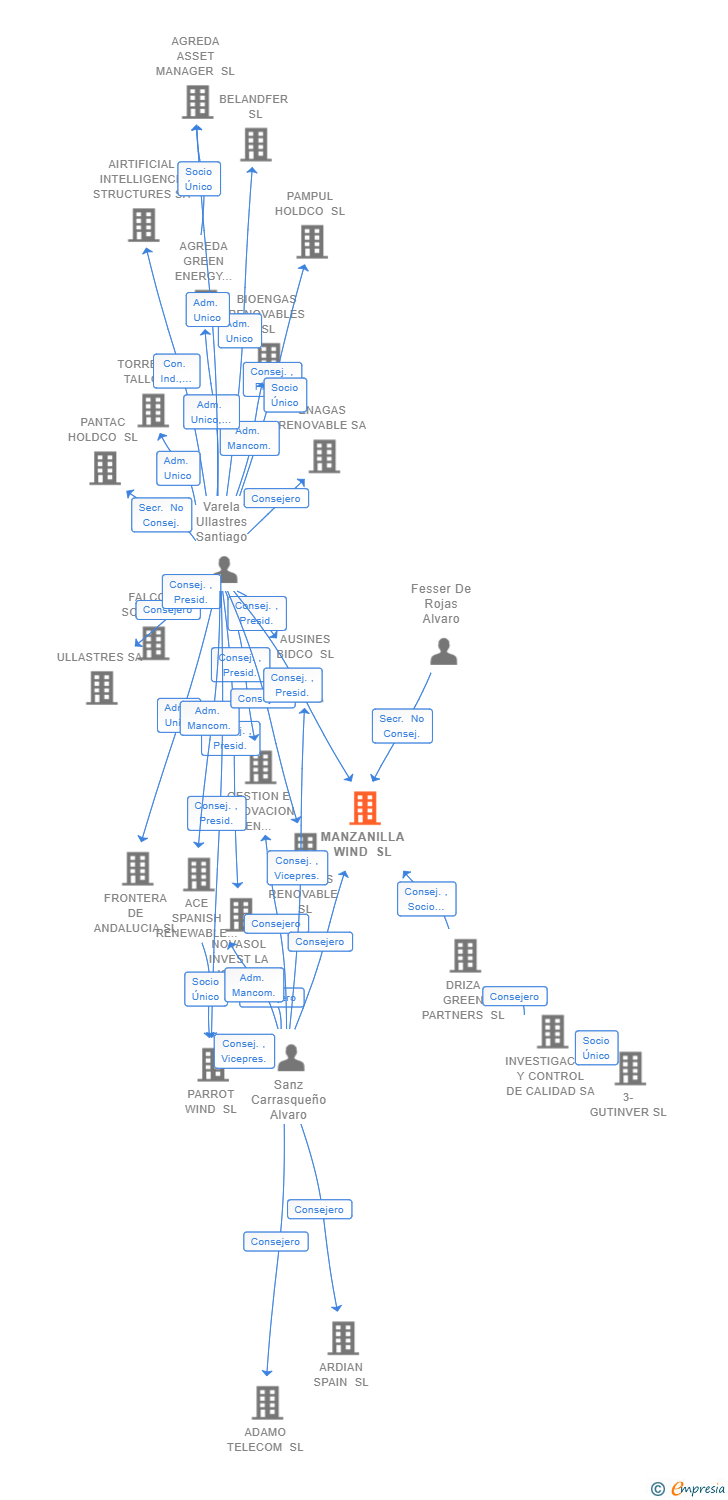 Vinculaciones societarias de MANZANILLA WIND SL