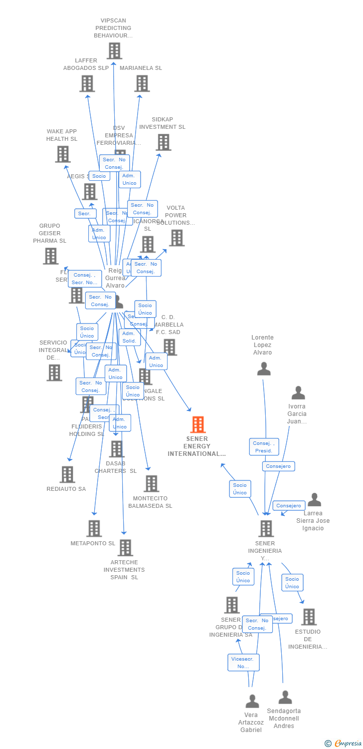 Vinculaciones societarias de SENER ENERGY INTERNATIONAL SL