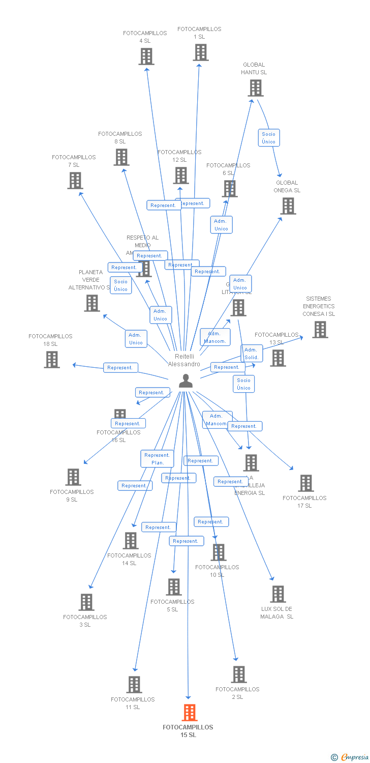 Vinculaciones societarias de FOTOCAMPILLOS 15 SL
