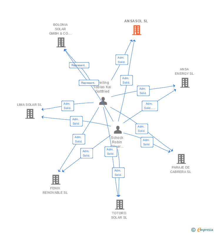 Vinculaciones societarias de ANSASOL SL