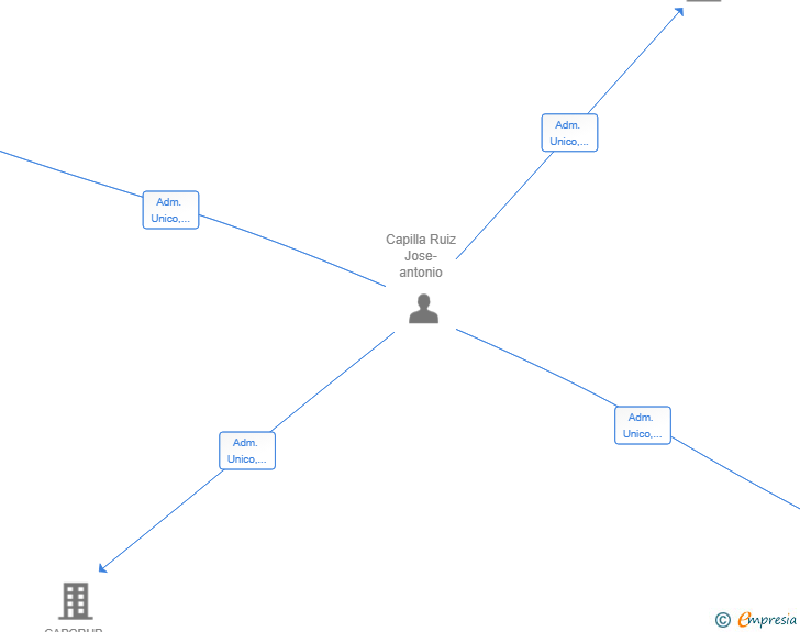 Vinculaciones societarias de GONZALBES ON SL