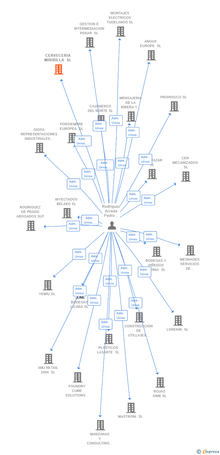 Vinculaciones societarias de CERVECERIA MIRIBILLA SL
