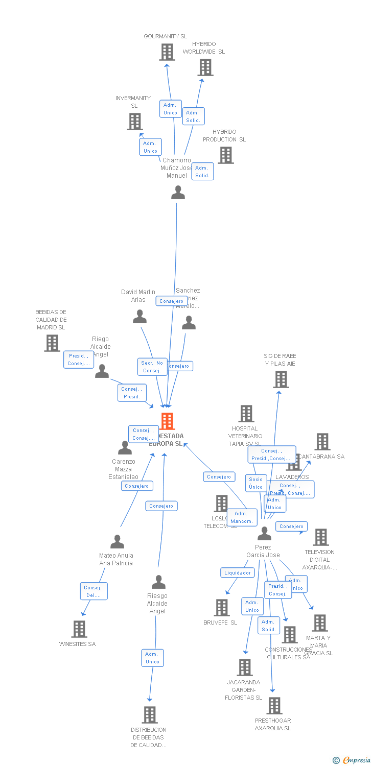 Vinculaciones societarias de SUDESTADA EUROPA SL