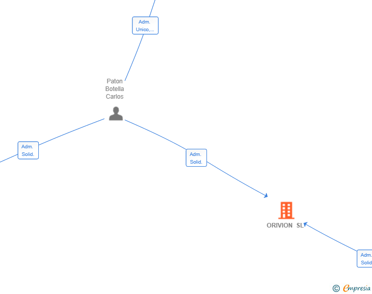 Vinculaciones societarias de ORIVION SL