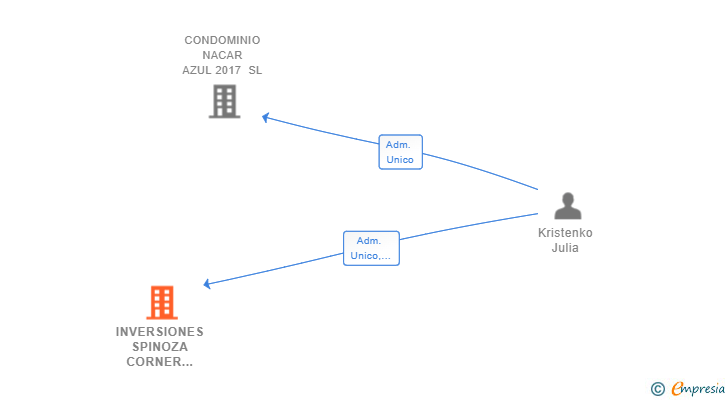 Vinculaciones societarias de INVERSIONES SPINOZA CORNER 2017 SL