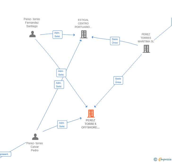 Vinculaciones societarias de PEREZ TORRES OFFSHORE SL