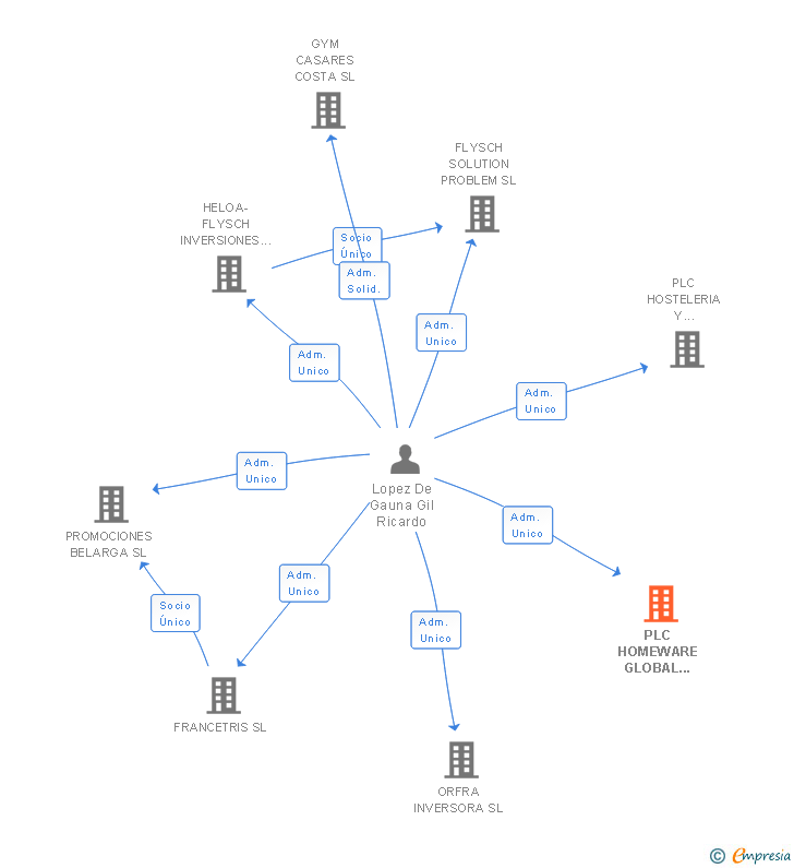 Vinculaciones societarias de PLC HOMEWARE GLOBAL TRADING SL