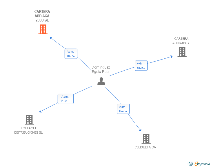 Vinculaciones societarias de CARTERA ARRIAGA 2003 SL