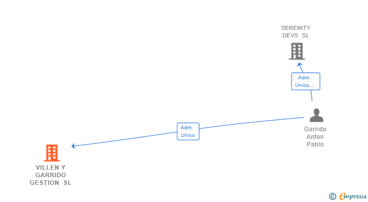 Vinculaciones societarias de VILLEN Y GARRIDO GESTION SL