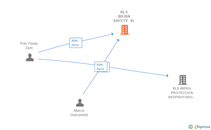 Vinculaciones societarias de BLS IBERIA SAFETY SL