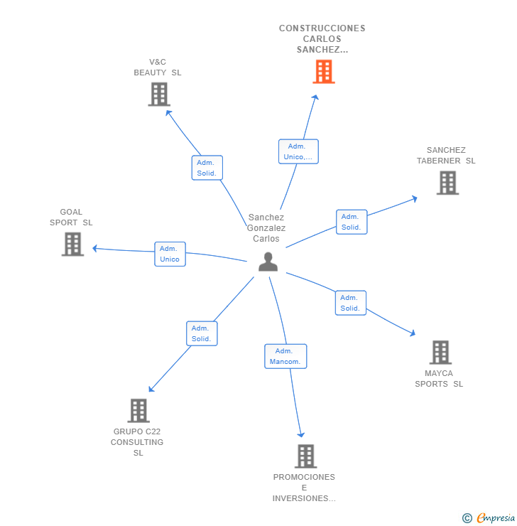 Vinculaciones societarias de CONSTRUCCIONES CARLOS SANCHEZ GONZALEZ SL