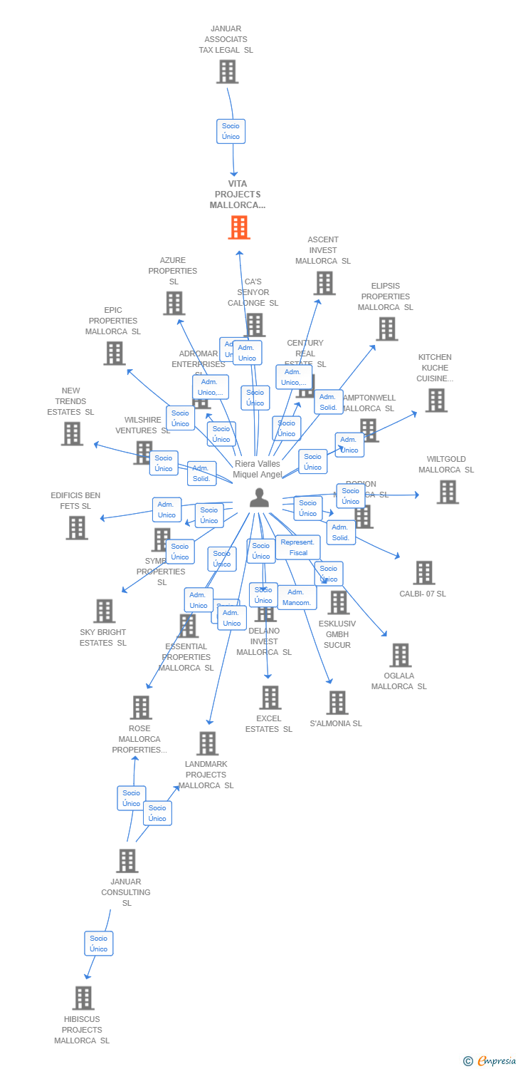 Vinculaciones societarias de VITA PROJECTS MALLORCA SL