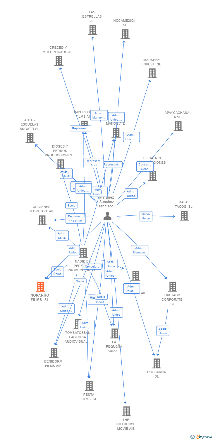 Vinculaciones societarias de NOPARRO FILMS SL