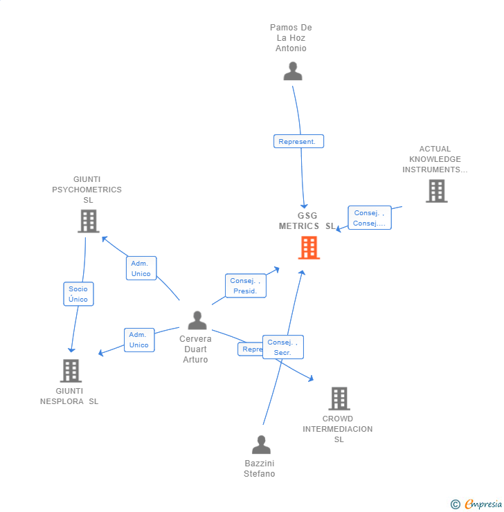 Vinculaciones societarias de GSG METRICS SL