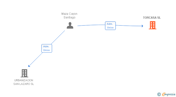 Vinculaciones societarias de TORCASA SL