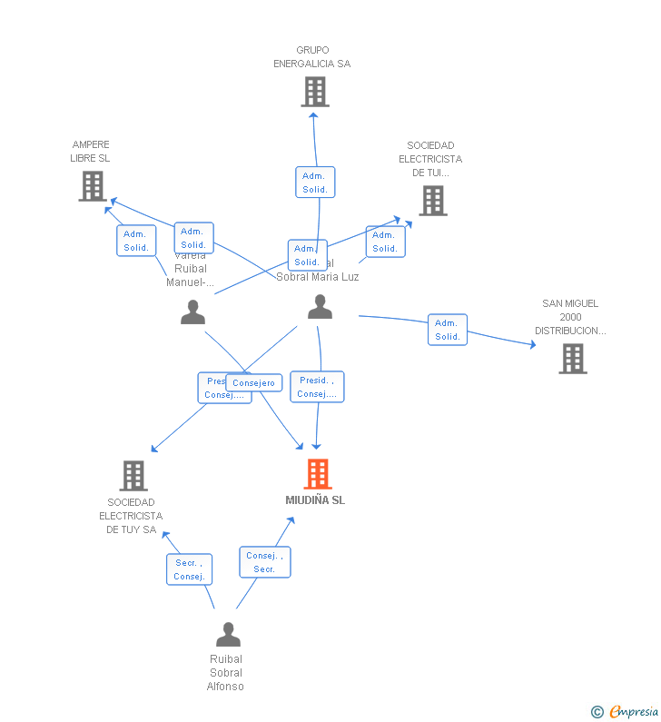 Vinculaciones societarias de MIUDIÑA SL