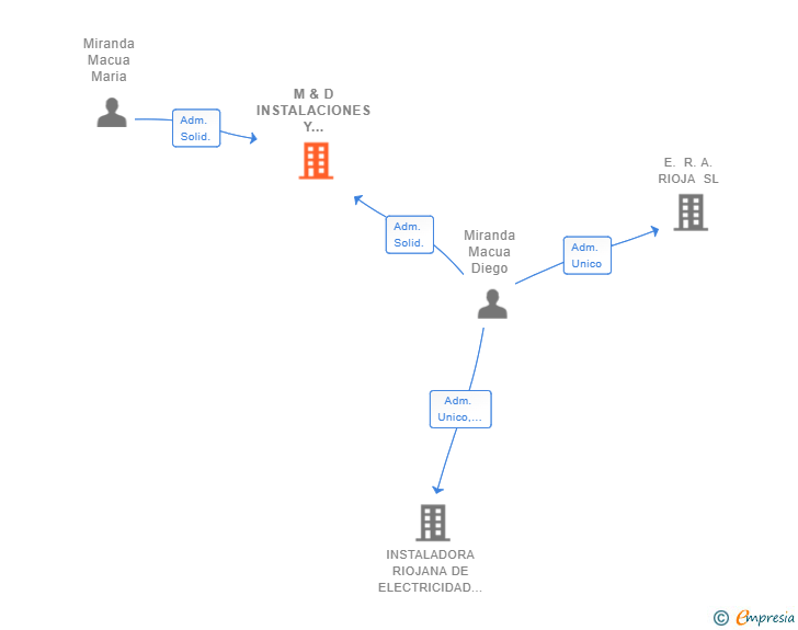 Vinculaciones societarias de M & D INSTALACIONES Y MULTISERVICIOS SL