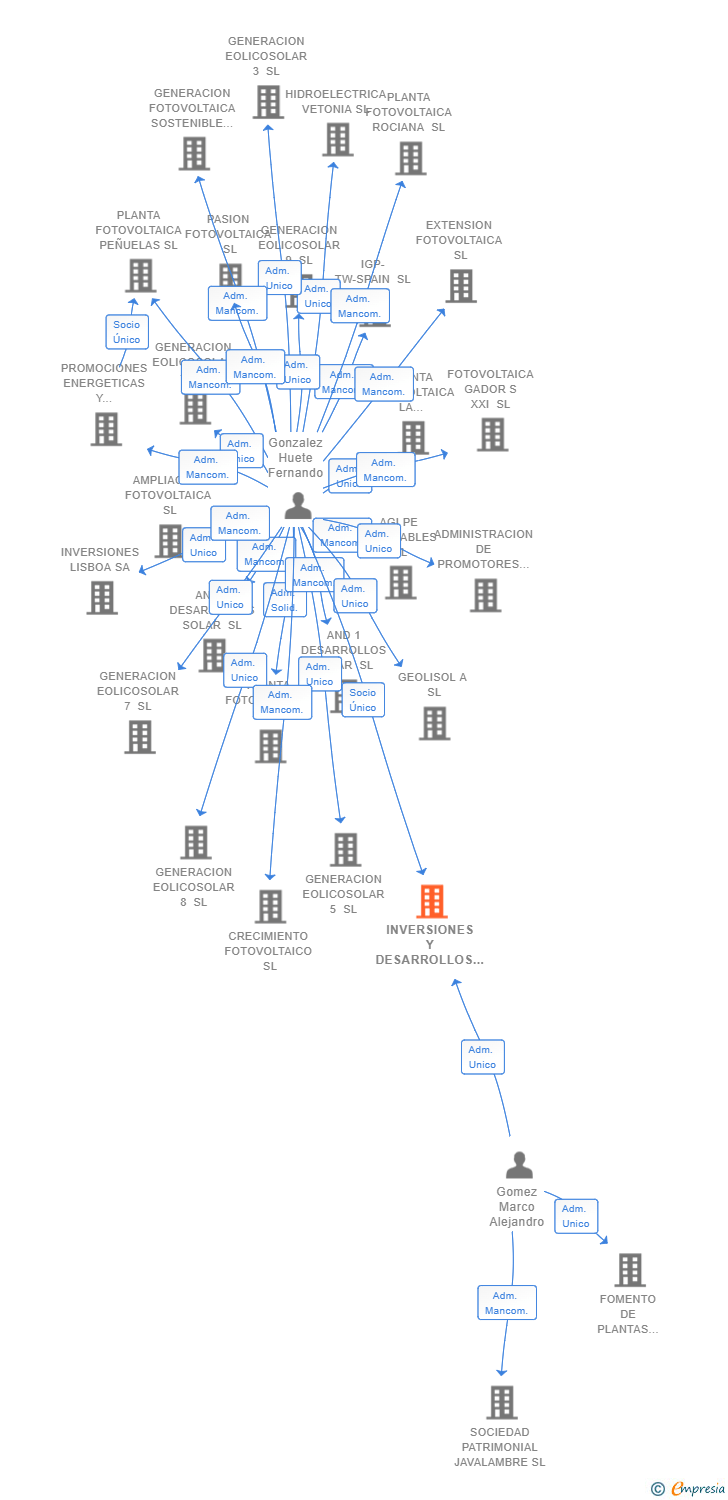 Vinculaciones societarias de INVERSIONES Y DESARROLLOS EOLICOSOLARES SL