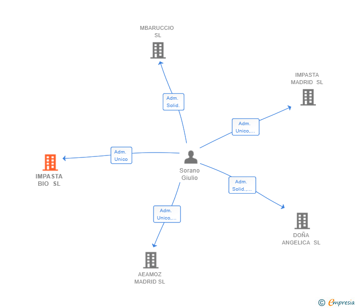 Vinculaciones societarias de IMPASTA BIO SL