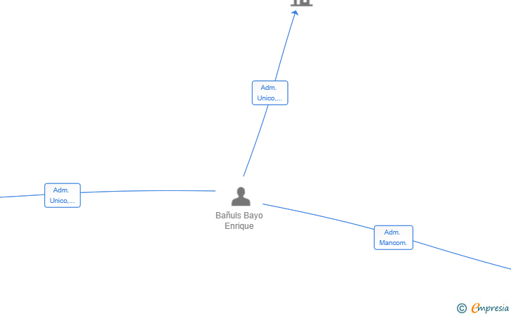 Vinculaciones societarias de ALKIBANA SUR SL