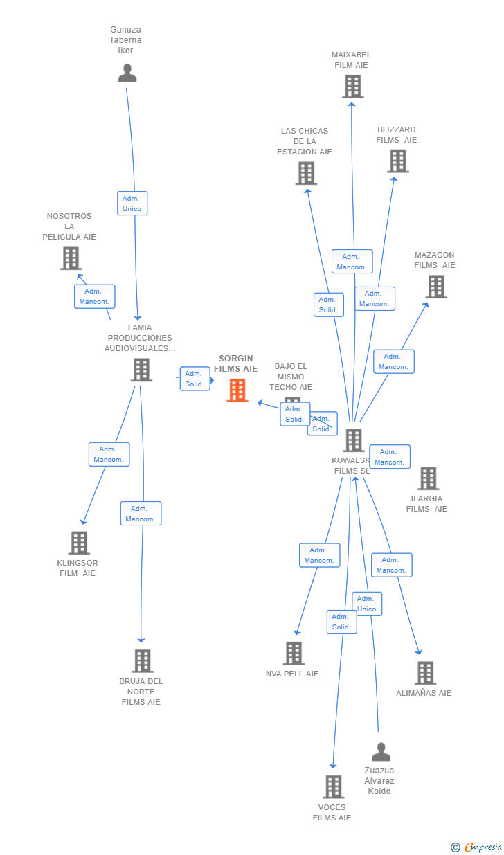 Vinculaciones societarias de SORGIN FILMS AIE (EXTINGUIDA)