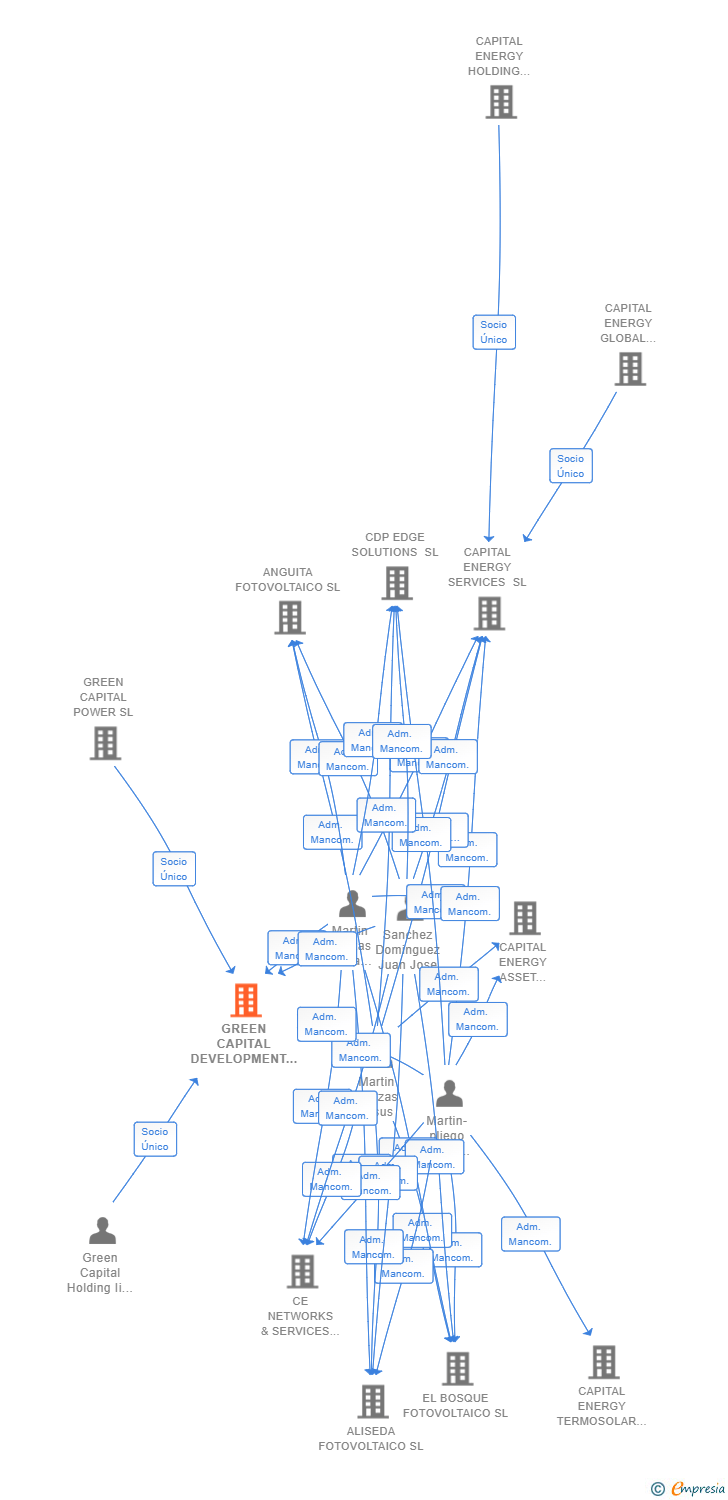 Vinculaciones societarias de GREEN CAPITAL DEVELOPMENT 87 SL
