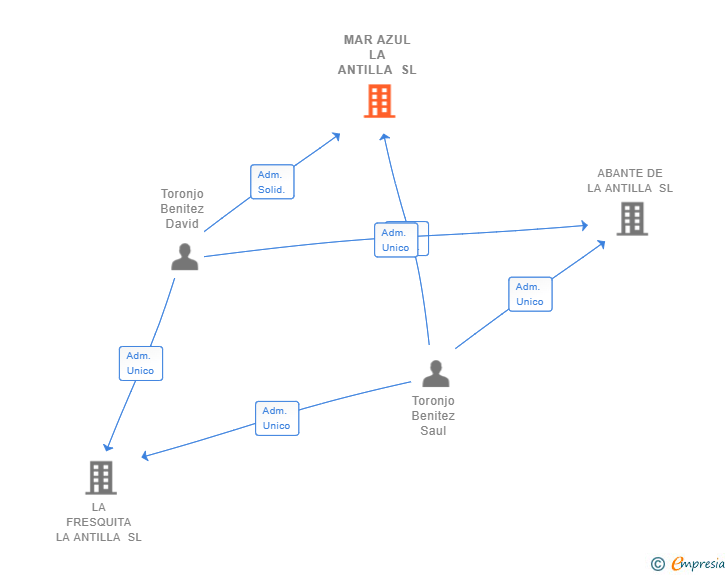 Vinculaciones societarias de MAR AZUL LA ANTILLA SL
