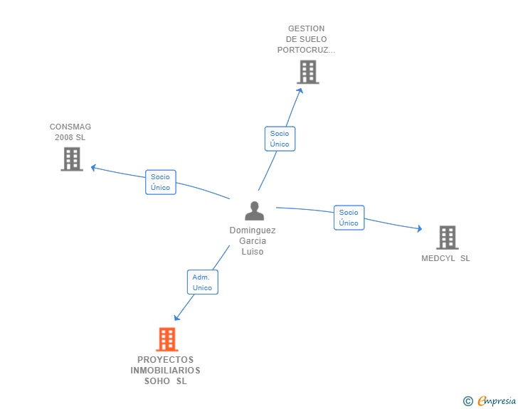Vinculaciones societarias de PROYECTOS INMOBILIARIOS SOHO SL