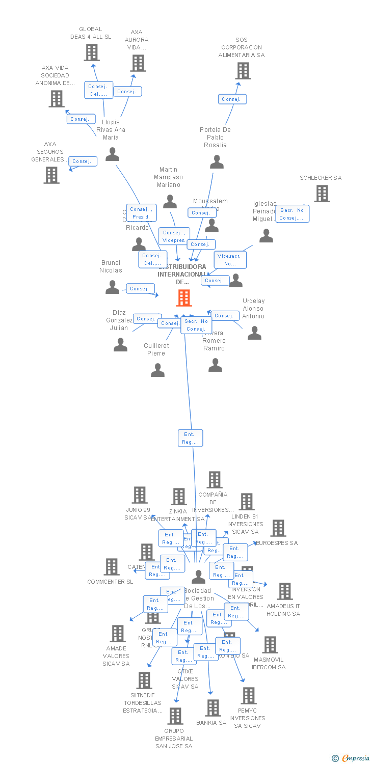 Vinculaciones societarias de DISTRIBUIDORA INTERNACIONAL DE ALIMENTACION SA