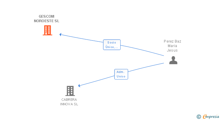 Vinculaciones societarias de GESCOM NOROESTE SL