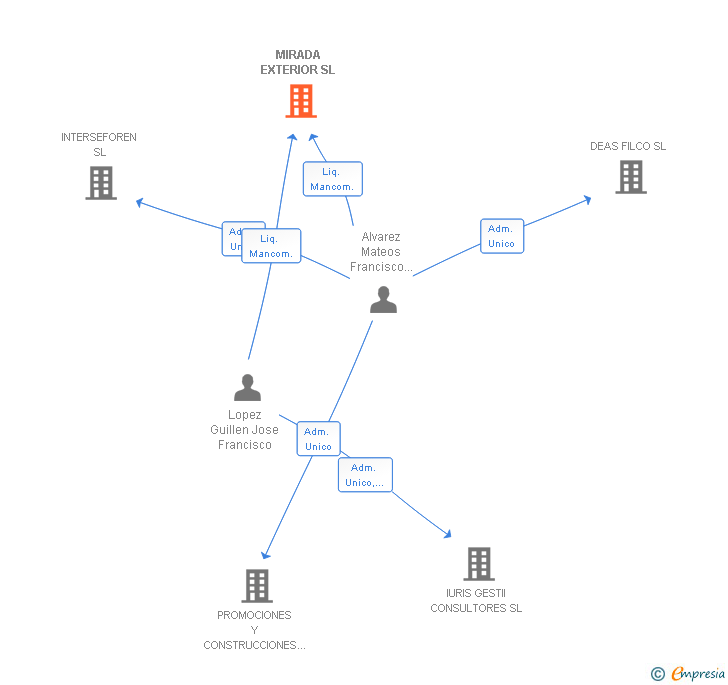 Vinculaciones societarias de MIRADA EXTERIOR SL