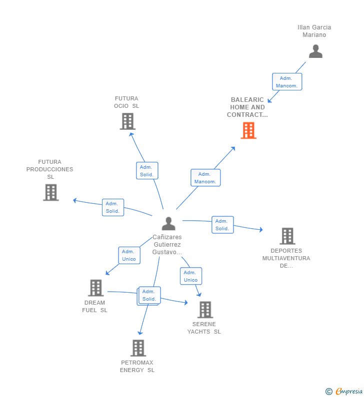 Vinculaciones societarias de BALEARIC HOME AND CONTRACT DESIGN SL