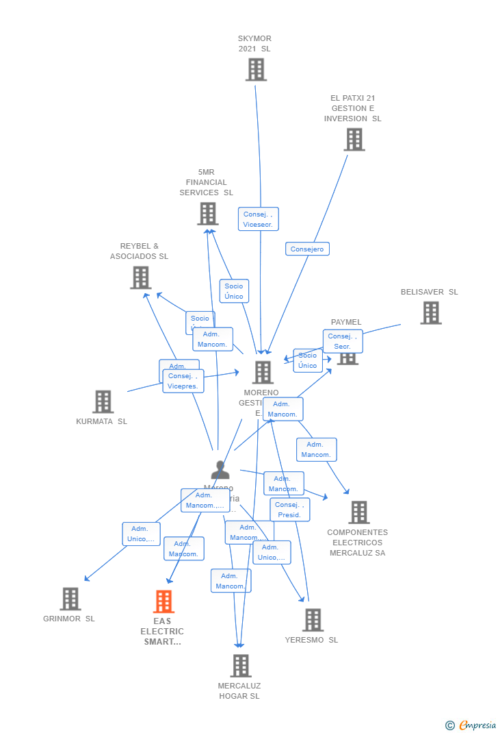 Vinculaciones societarias de EAS ELECTRIC SMART TECHNOLOGY SL