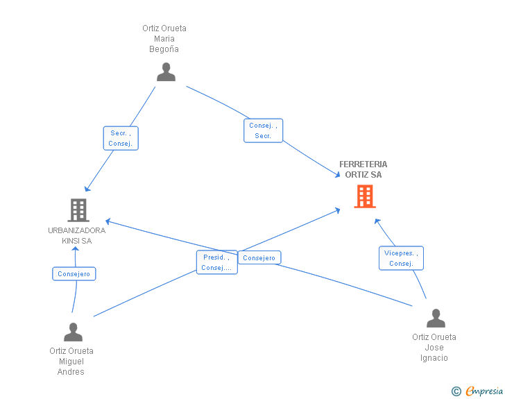 Vinculaciones societarias de FERRETERIA ORTIZ SA