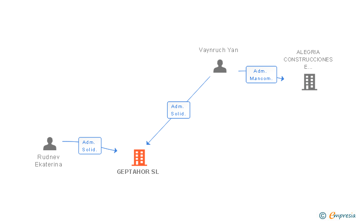 Vinculaciones societarias de GEPTAHOR SL