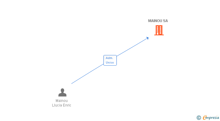 Vinculaciones societarias de MAINOU SL