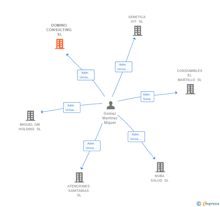 Vinculaciones societarias de DOMINO CONSULTING SL