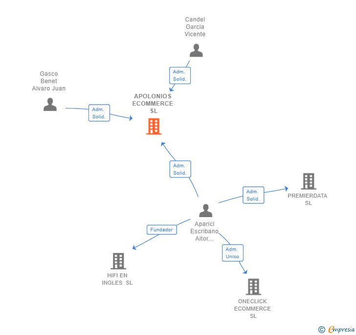 Vinculaciones societarias de APOLONIOS ECOMMERCE SL